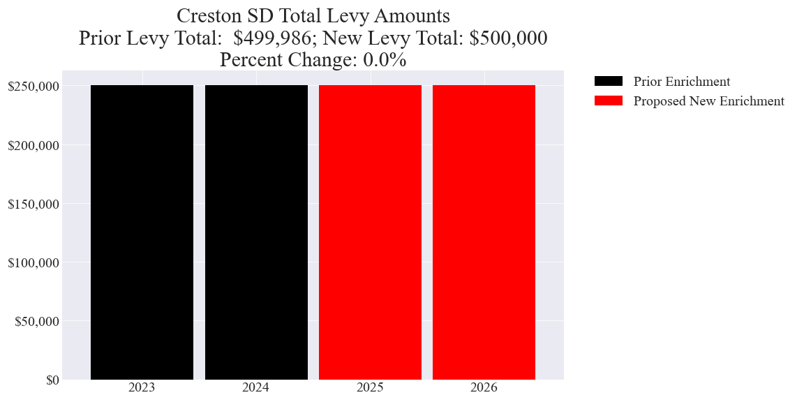 Creston SD enrichment levy totals chart