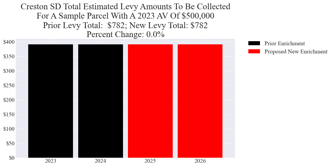 Creston SD enrichment levy example parcel chart