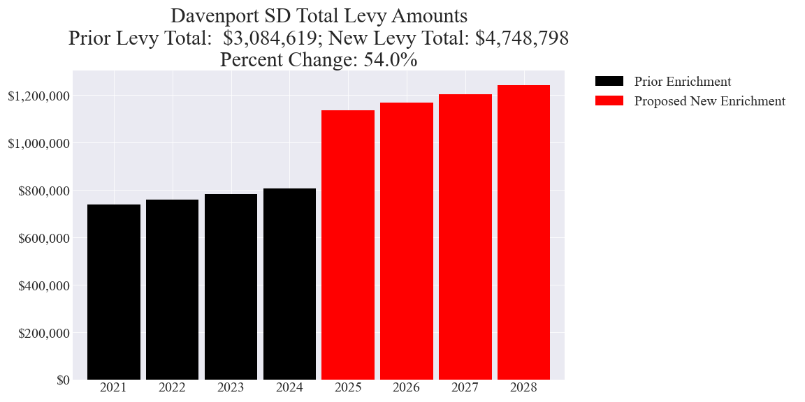 Davenport SD enrichment levy totals chart