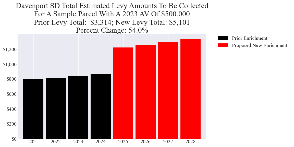 Davenport SD enrichment levy example parcel chart