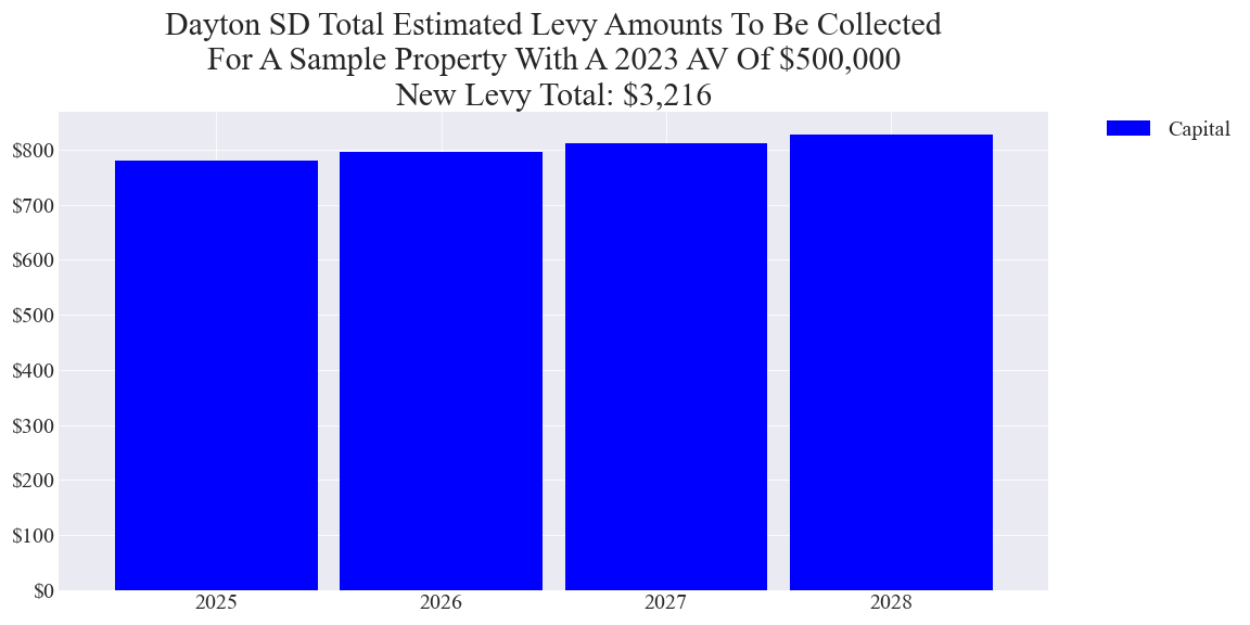 Dayton SD capital levy example parcel chart