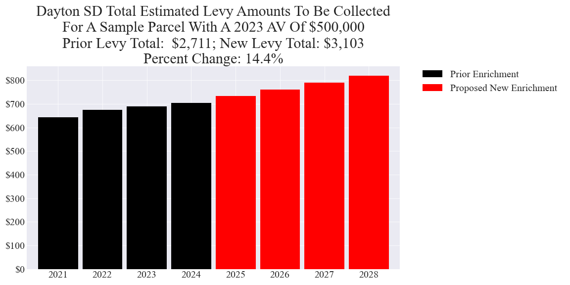 Dayton SD enrichment levy example parcel chart