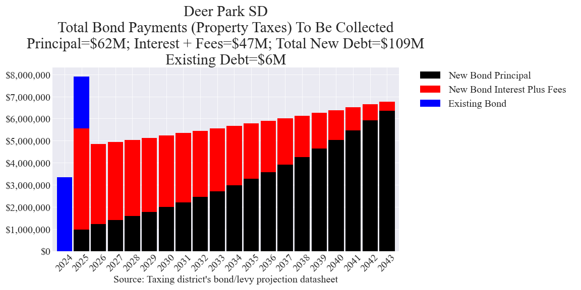 Deer Park SD bond totals chart