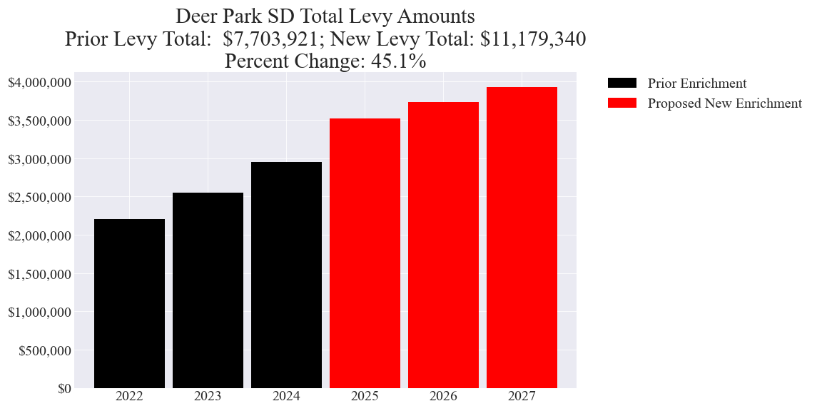 Deer Park SD enrichment levy totals chart