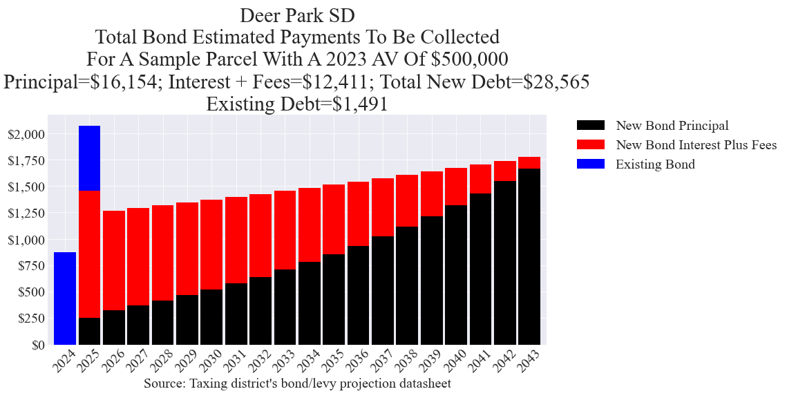 Deer Park SD bond example parcel chart