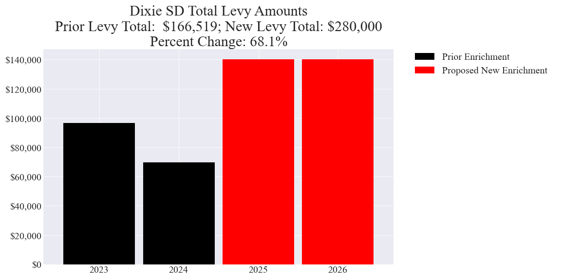 Dixie SD enrichment levy totals chart