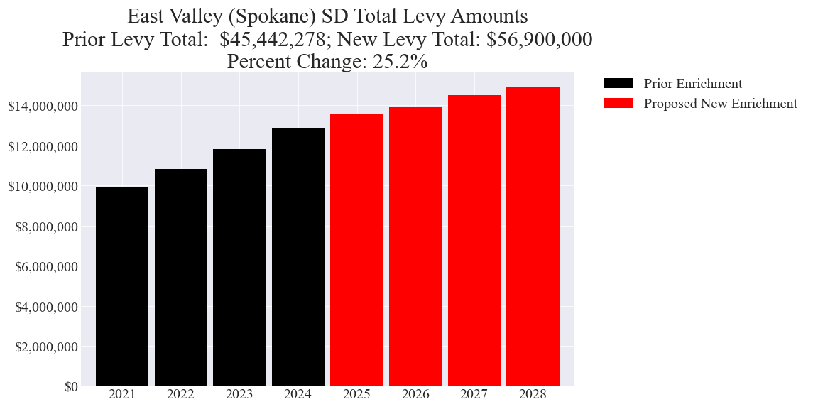 East Valley (Spokane) SD enrichment levy totals chart
