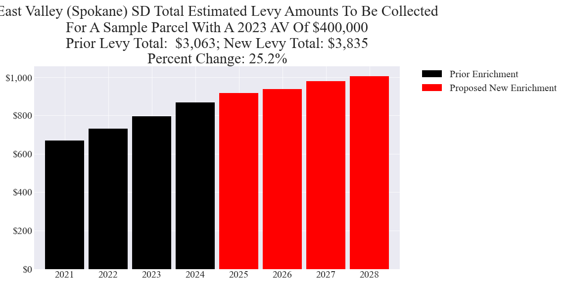 East Valley (Spokane) SD enrichment levy example parcel chart