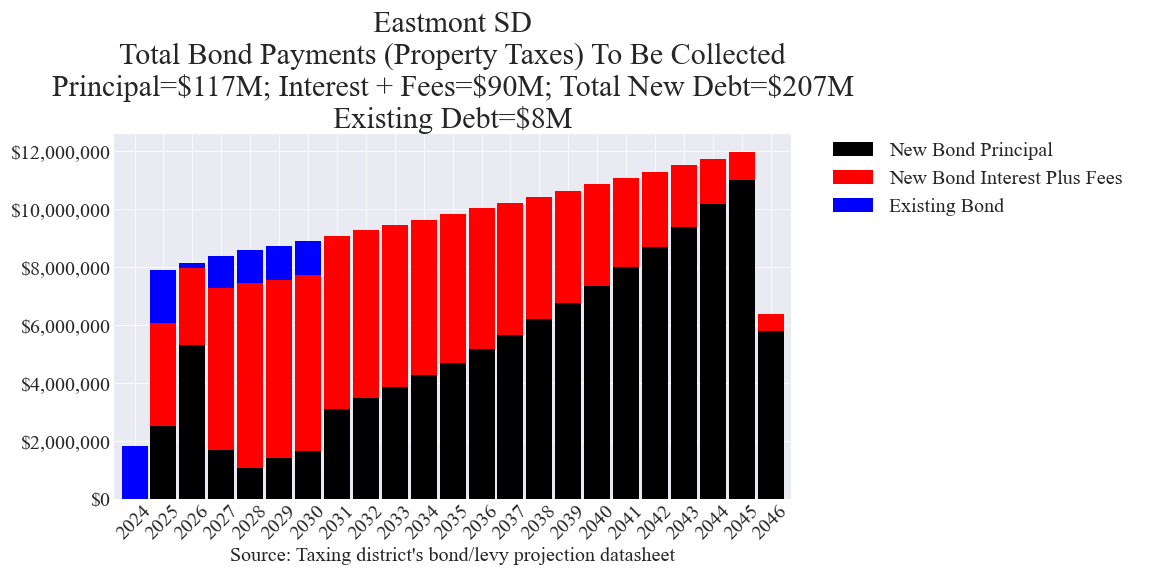 Eastmont SD bond totals chart