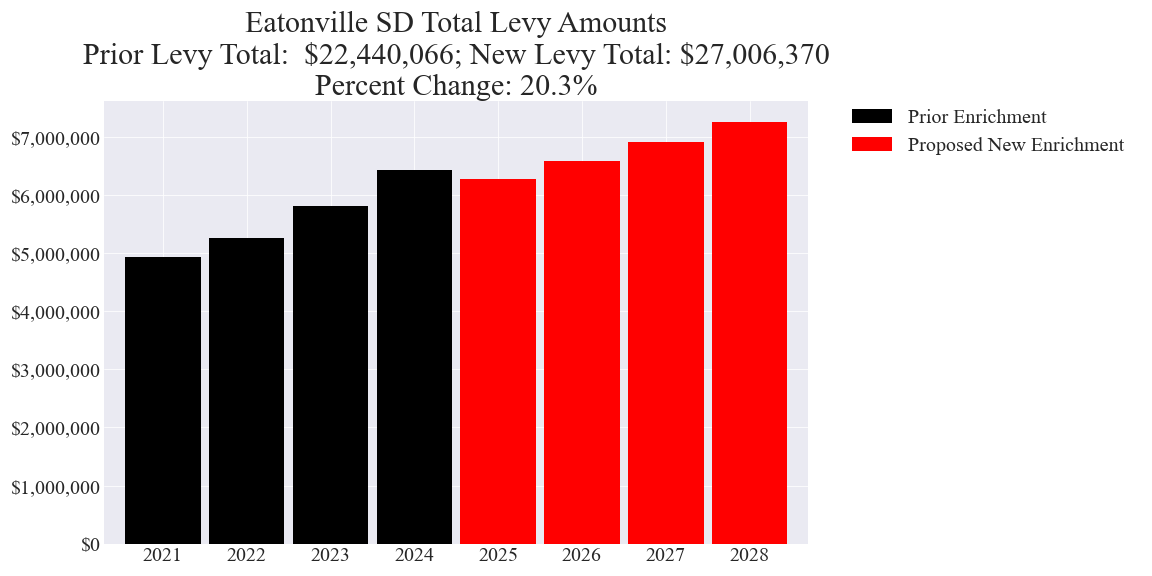 Eatonville SD enrichment levy totals chart