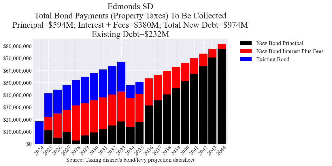 Edmonds SD bond totals chart