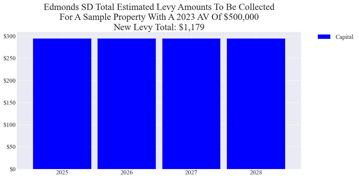 Edmonds SD capital levy example parcel chart