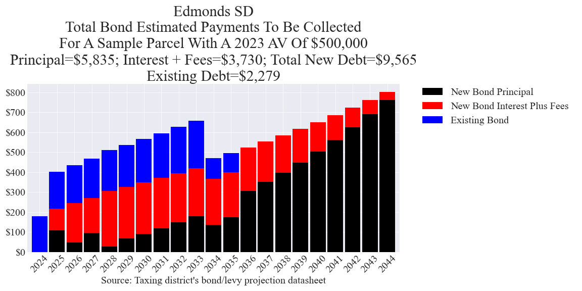 Edmonds SD bond example parcel chart