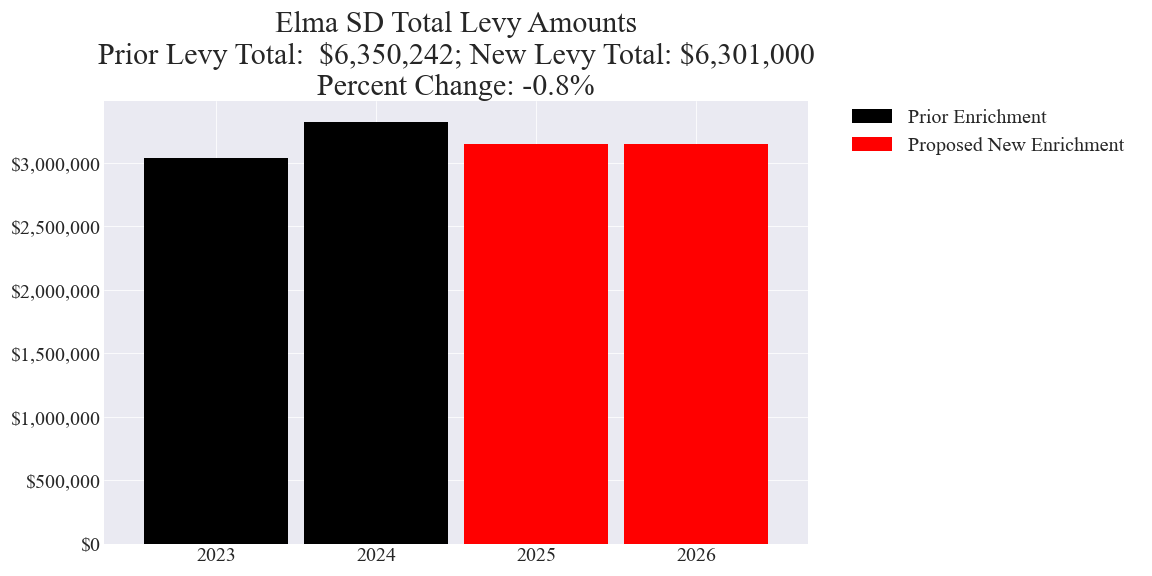 Elma SD enrichment levy totals chart