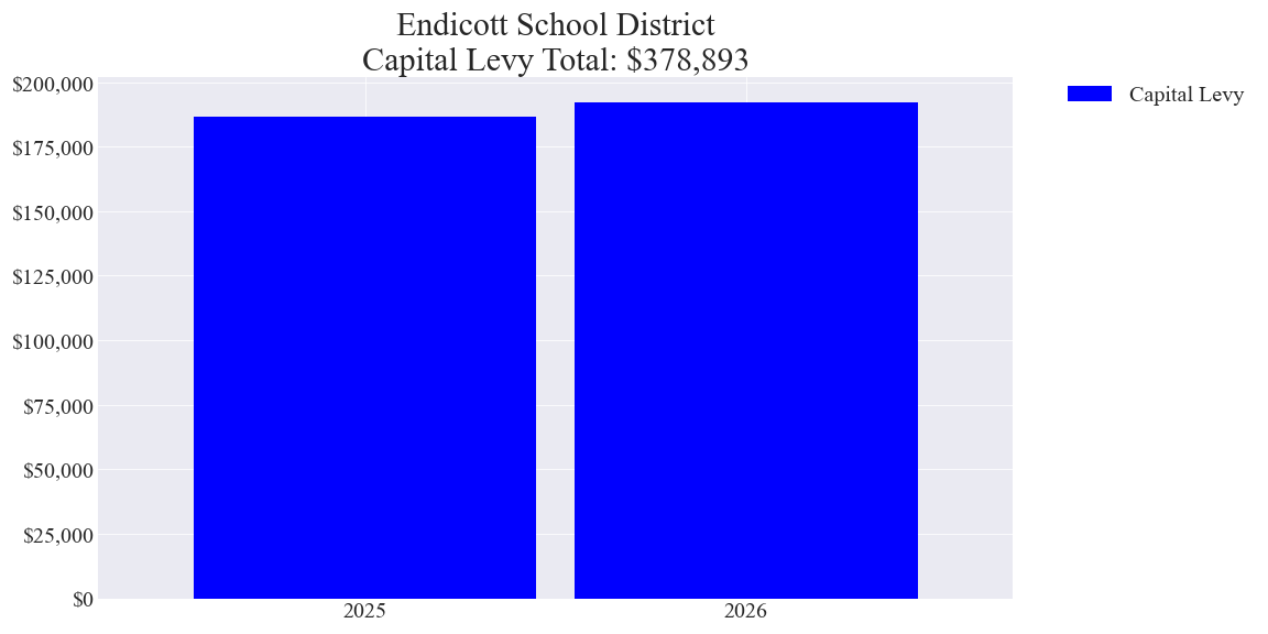 Endicott SD capital levy totals chart