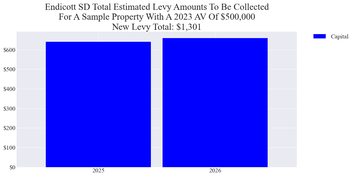 Endicott SD capital levy example parcel chart