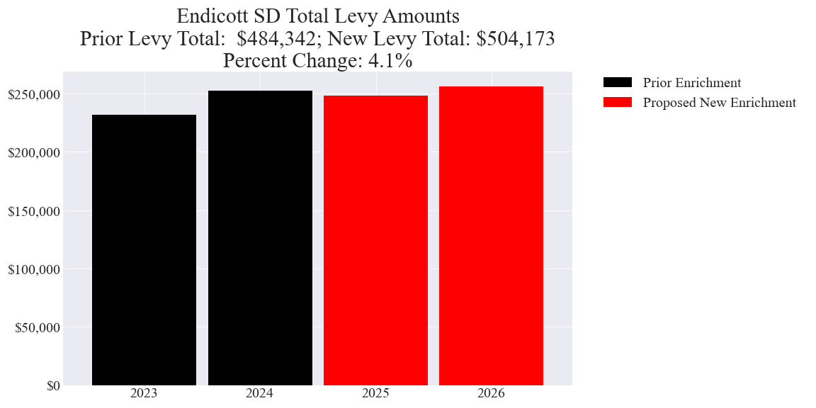 Endicott SD enrichment levy totals chart