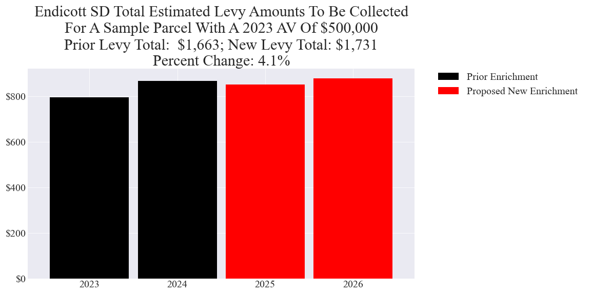 Endicott SD enrichment levy example parcel chart