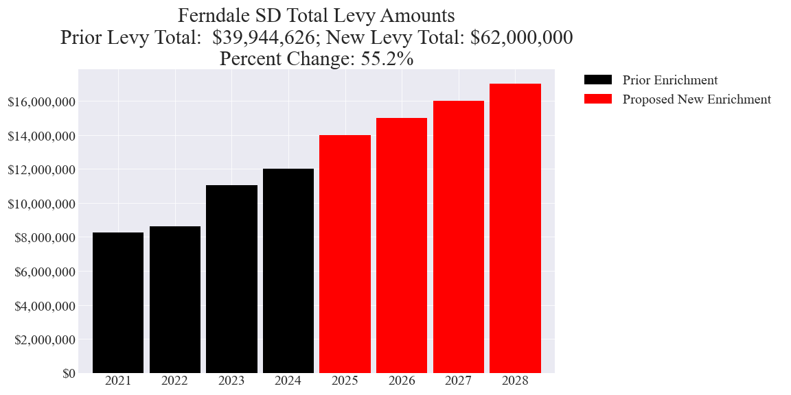 Ferndale SD enrichment levy totals chart