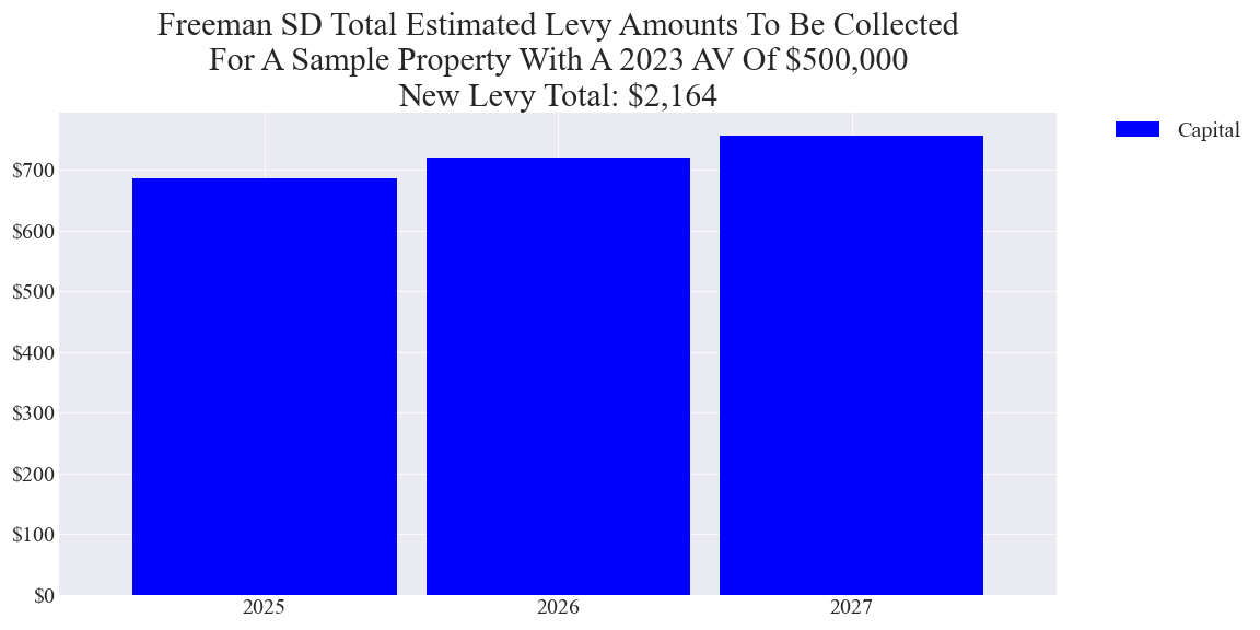 Freeman SD capital levy example parcel chart