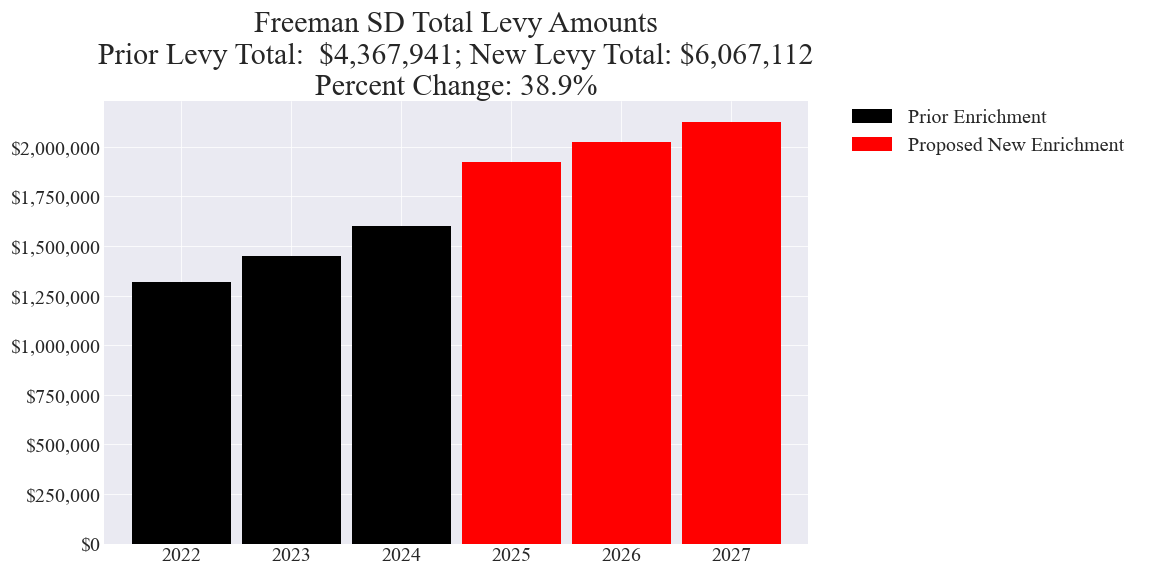 Freeman SD enrichment levy totals chart