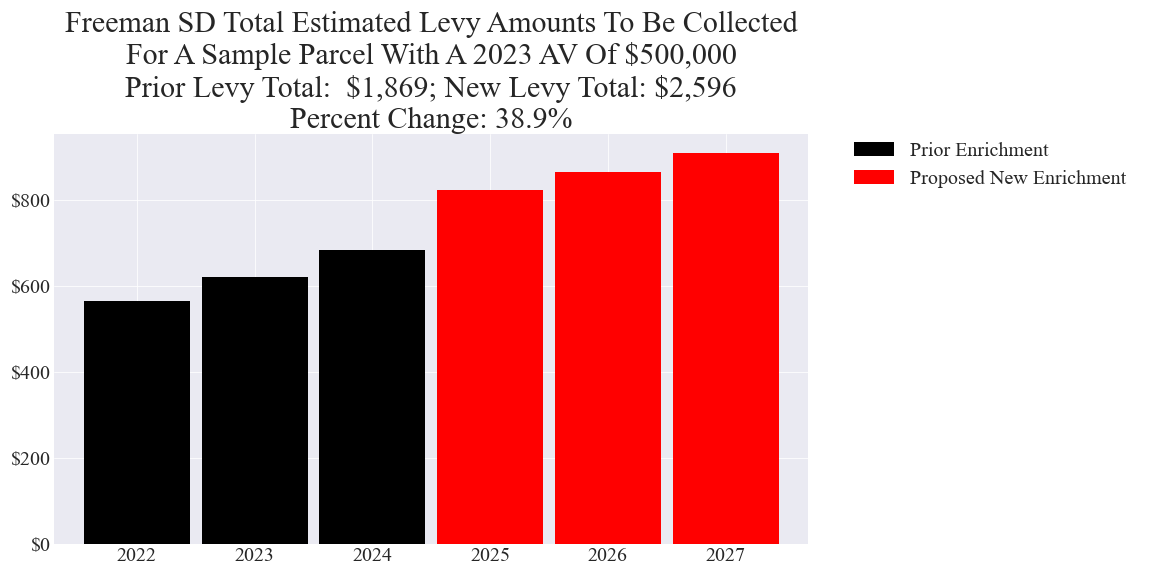 Freeman SD enrichment levy example parcel chart