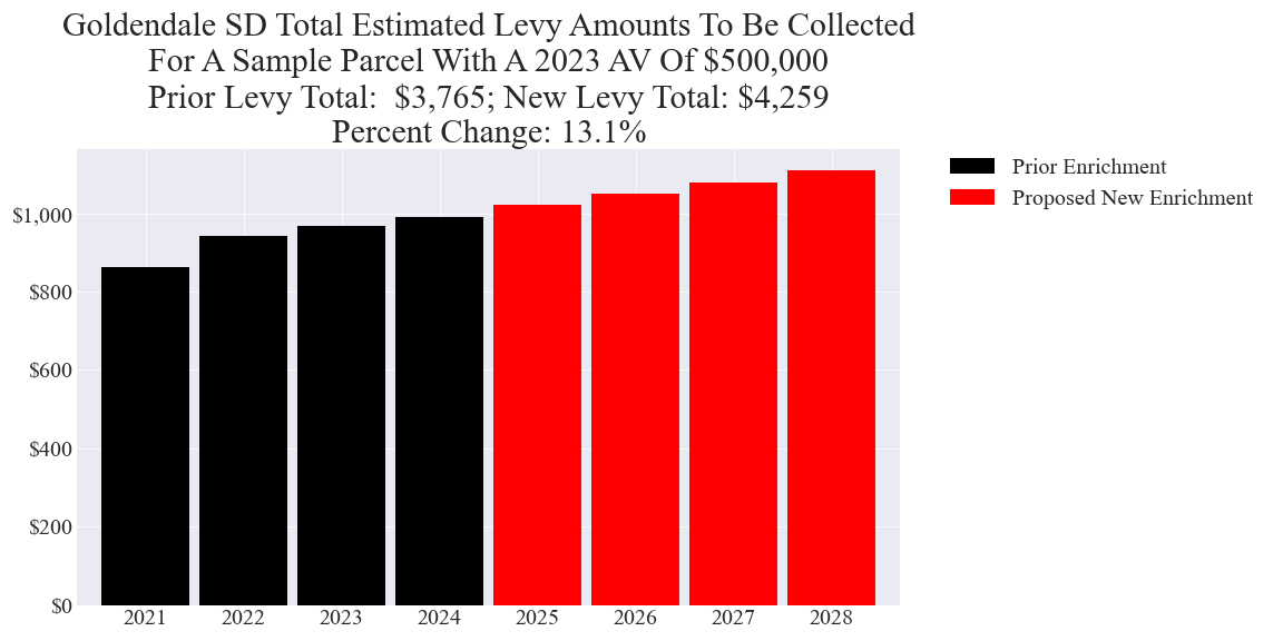 Goldendale SD enrichment levy example parcel chart