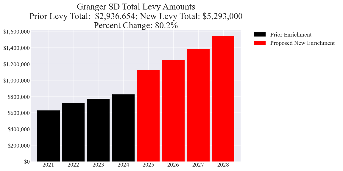 Granger SD enrichment levy totals chart