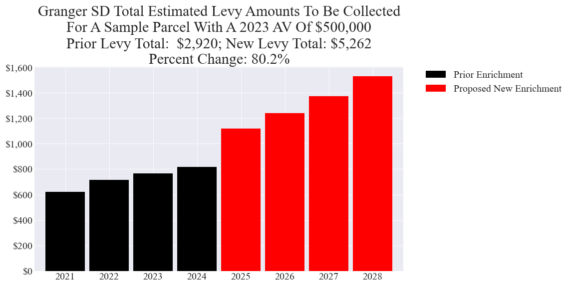 Granger SD enrichment levy example parcel chart