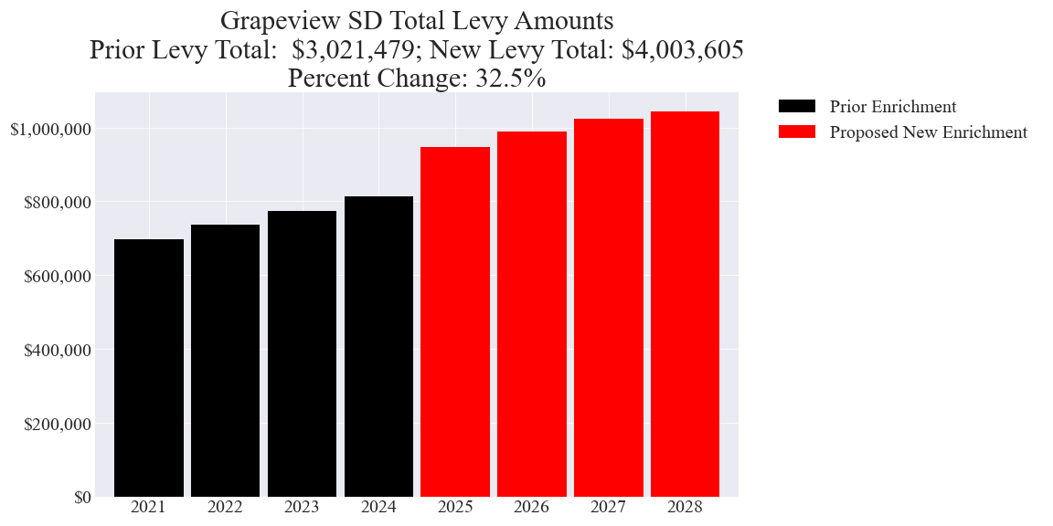 Grapeview SD enrichment levy totals chart