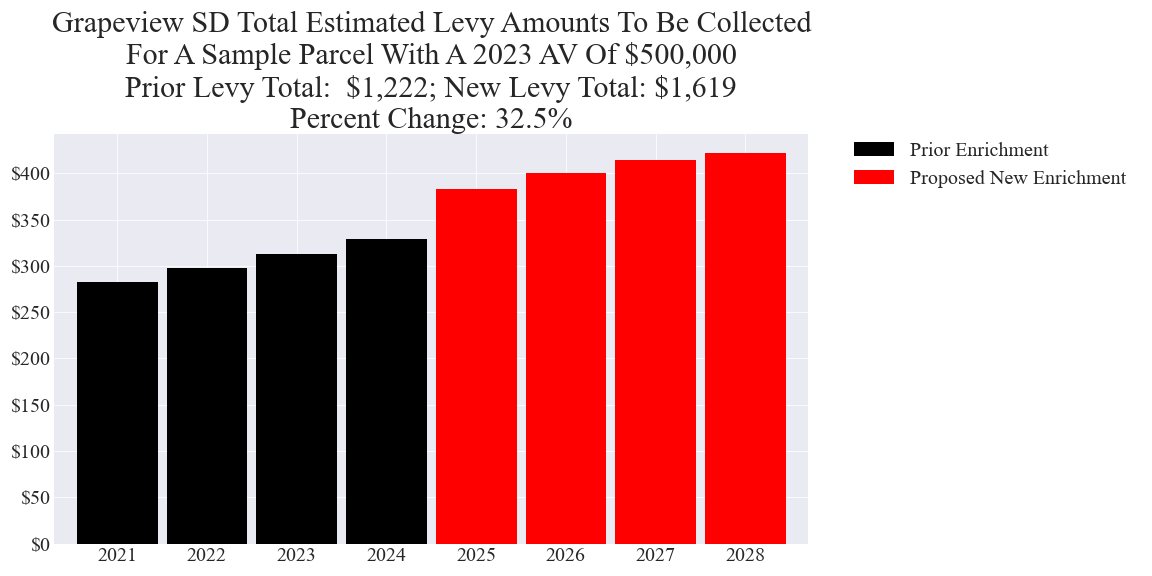 Grapeview SD enrichment levy example parcel chart