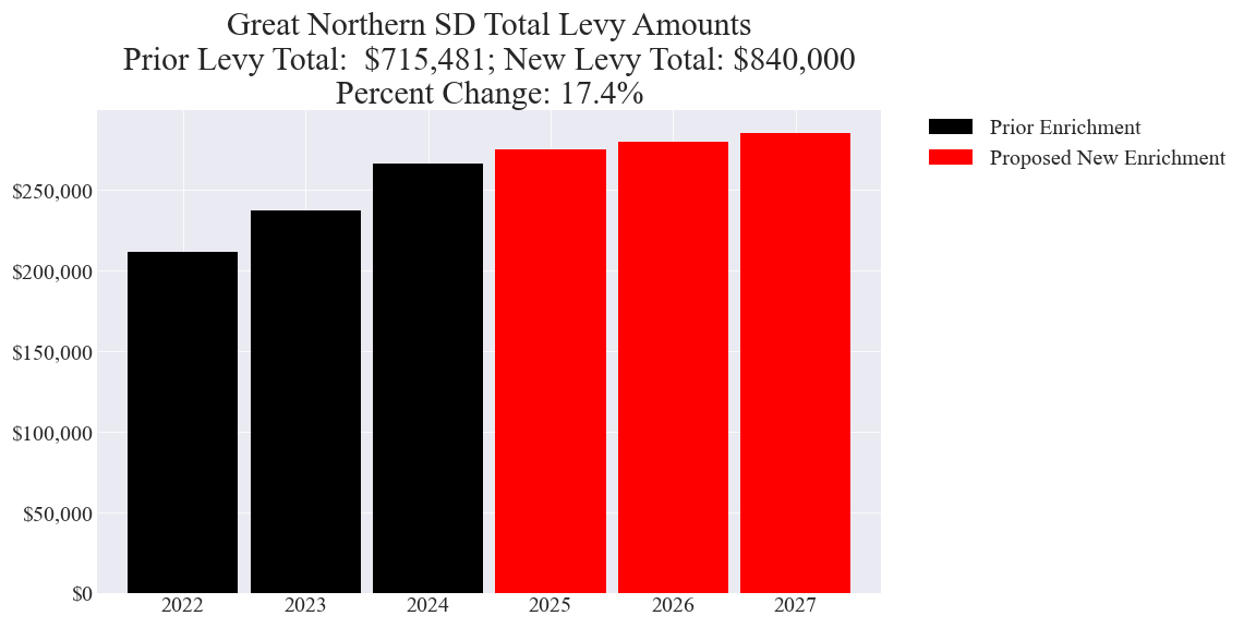 Great Northern SD enrichment levy totals chart