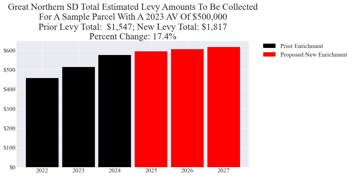 Great Northern SD enrichment levy example parcel chart