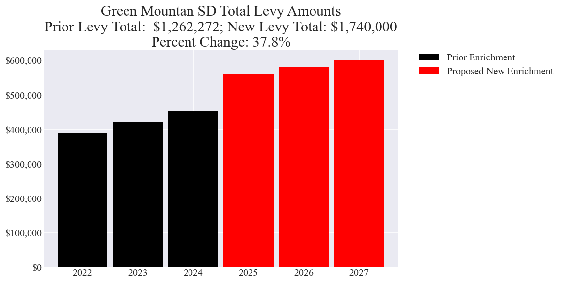 Green Mountan SD enrichment levy totals chart