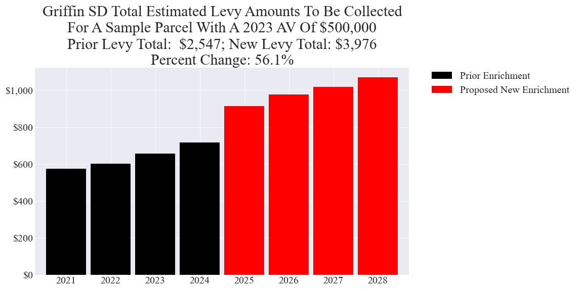 Griffin SD enrichment levy example parcel chart