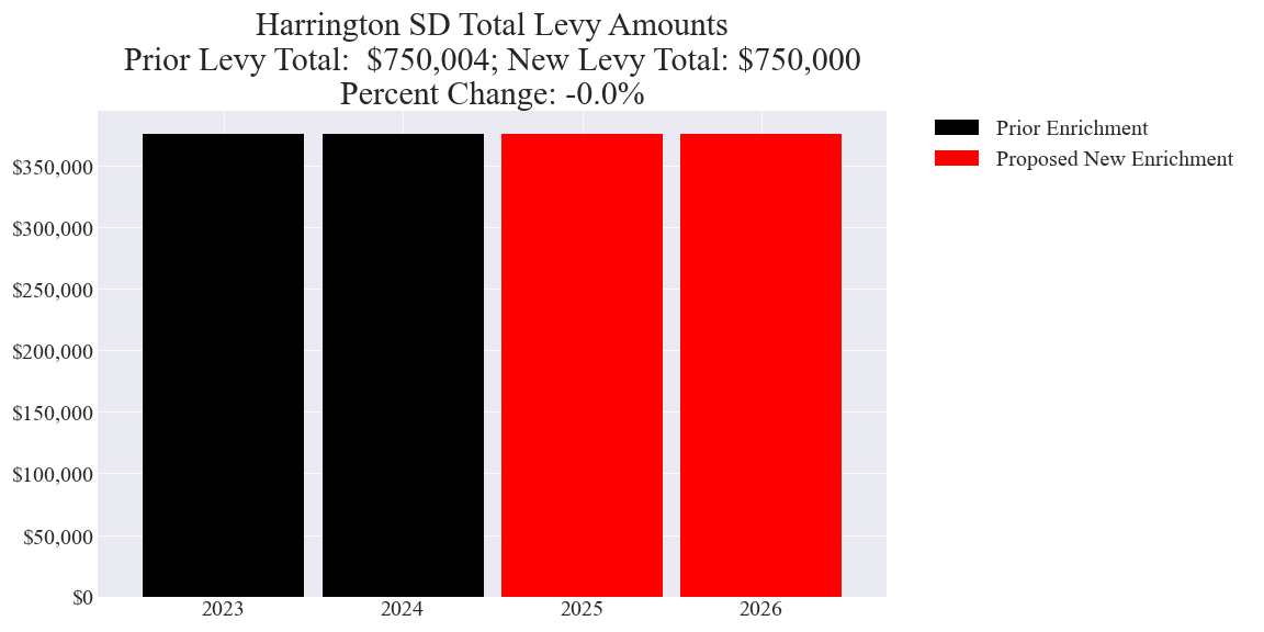 Harrington SD enrichment levy totals chart