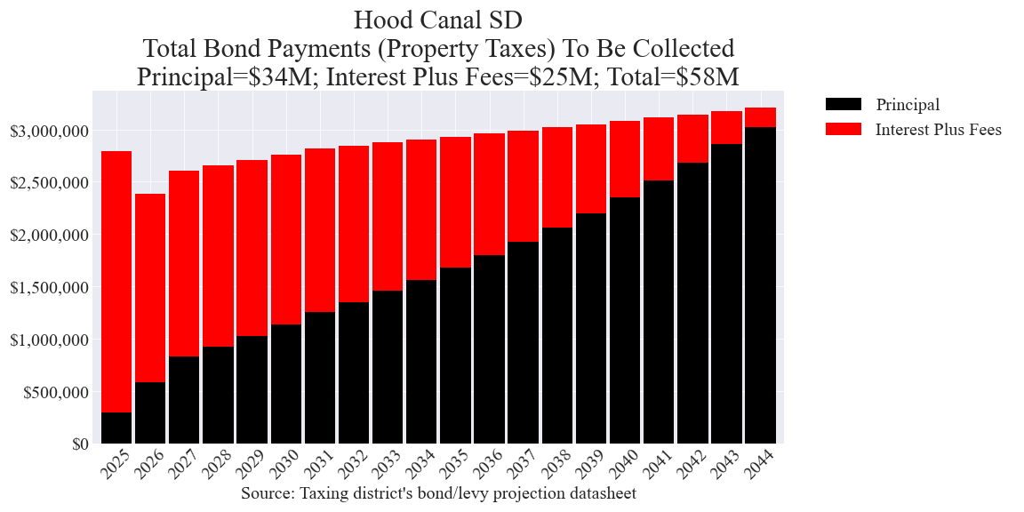 Hood Canal SD bond totals chart