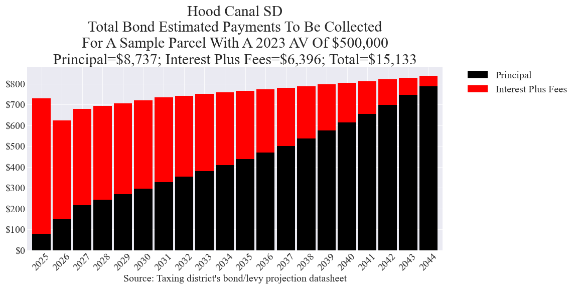 Hood Canal SD bond example parcel chart