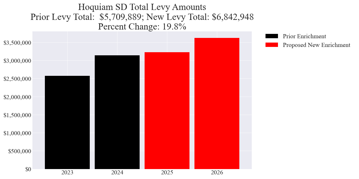 Hoquiam SD enrichment levy totals chart
