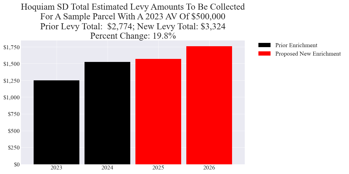 Hoquiam SD enrichment levy example parcel chart