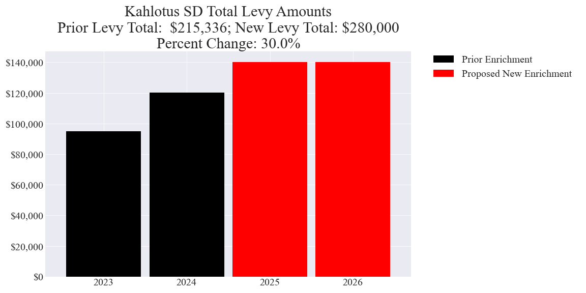 Kahlotus SD enrichment levy totals chart