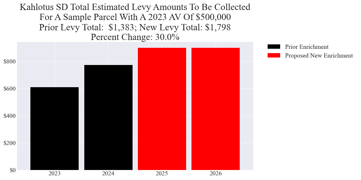 Kahlotus SD enrichment levy example parcel chart