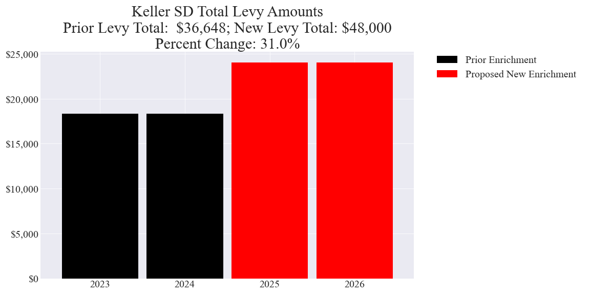 Keller SD enrichment levy totals chart
