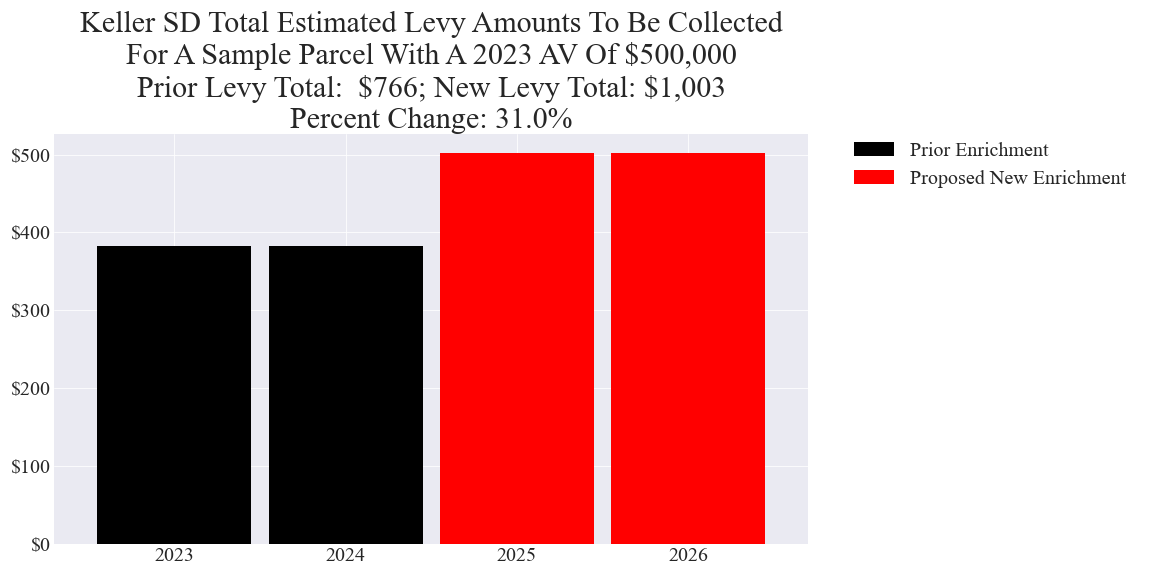 Keller SD enrichment levy example parcel chart