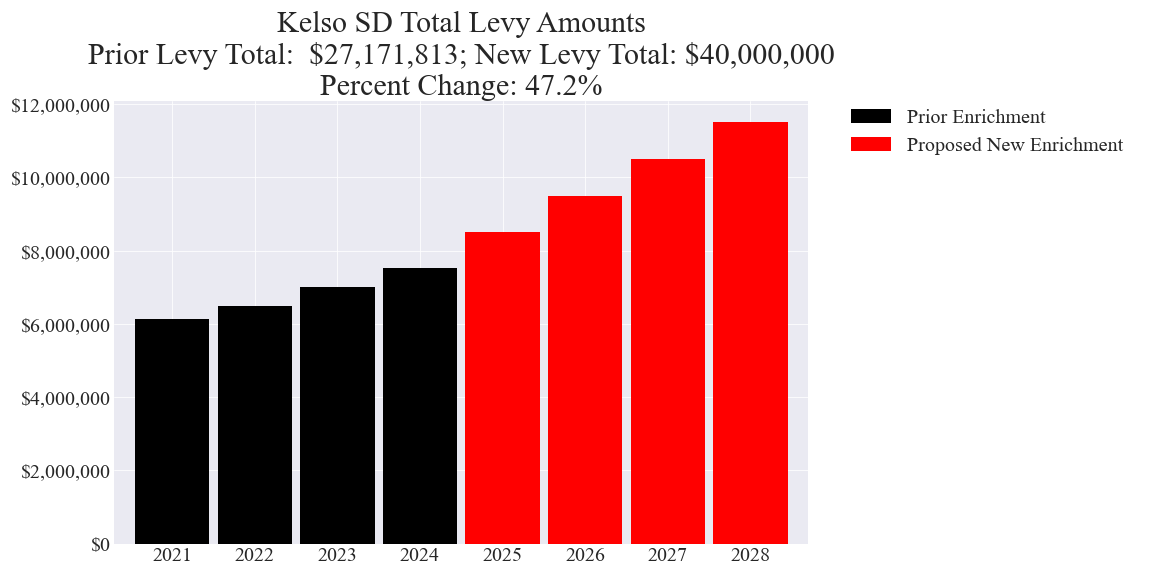 Kelso SD enrichment levy totals chart