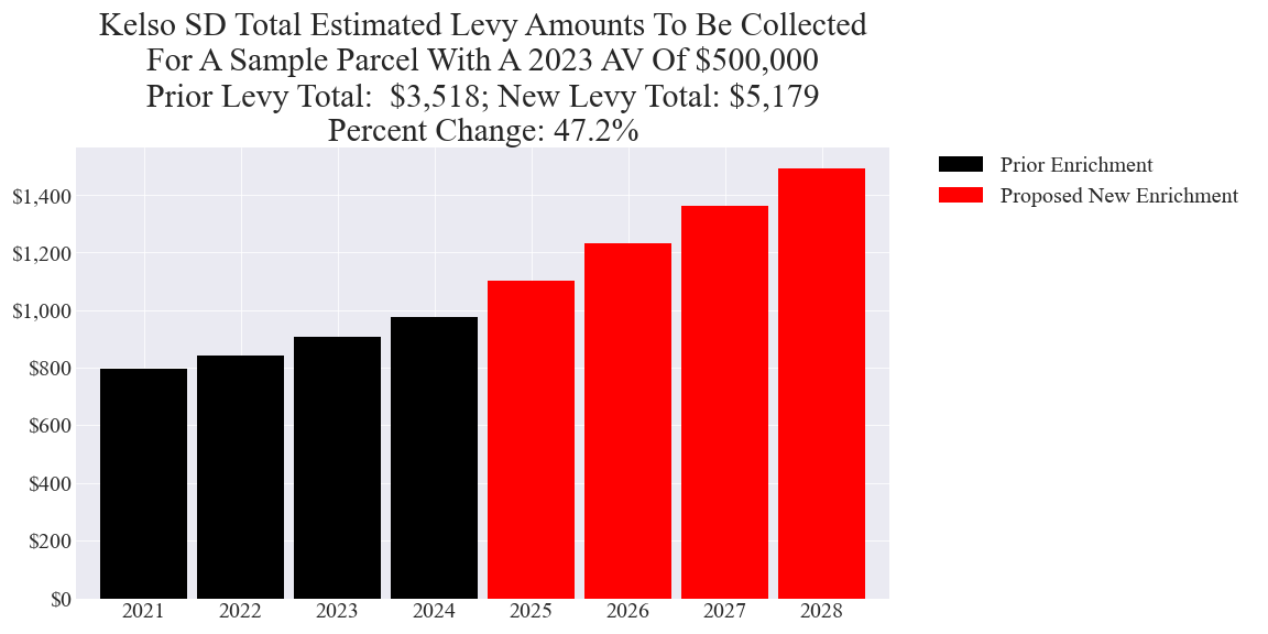 Kelso SD enrichment levy example parcel chart