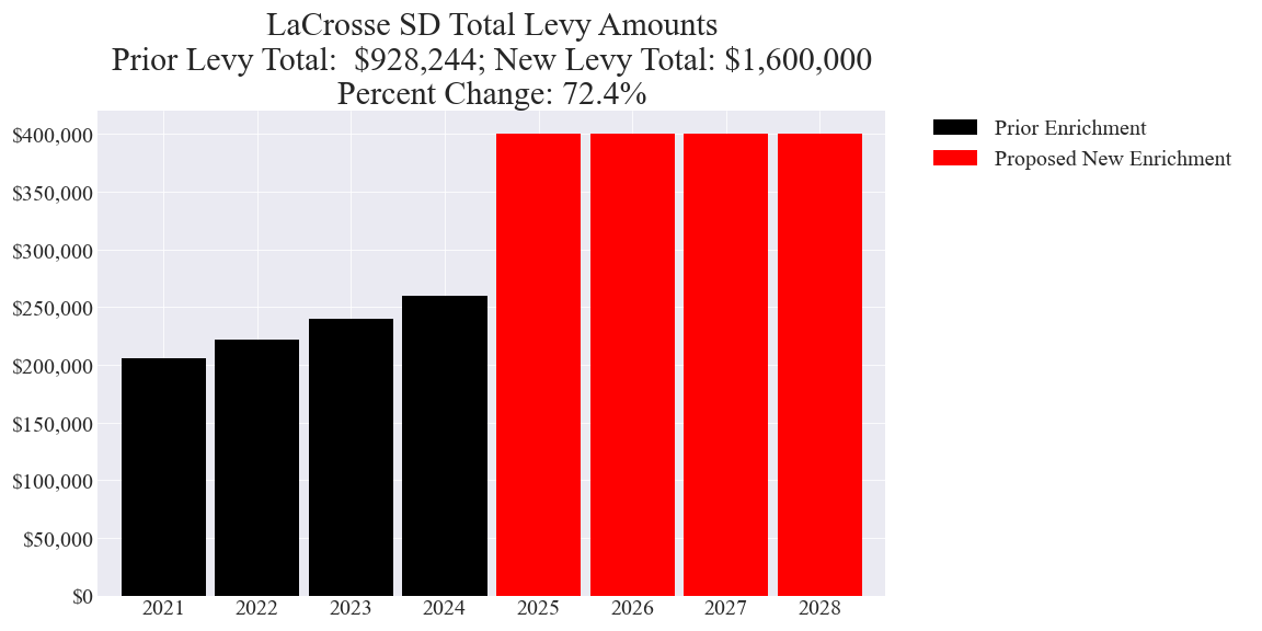 LaCrosse SD enrichment levy totals chart