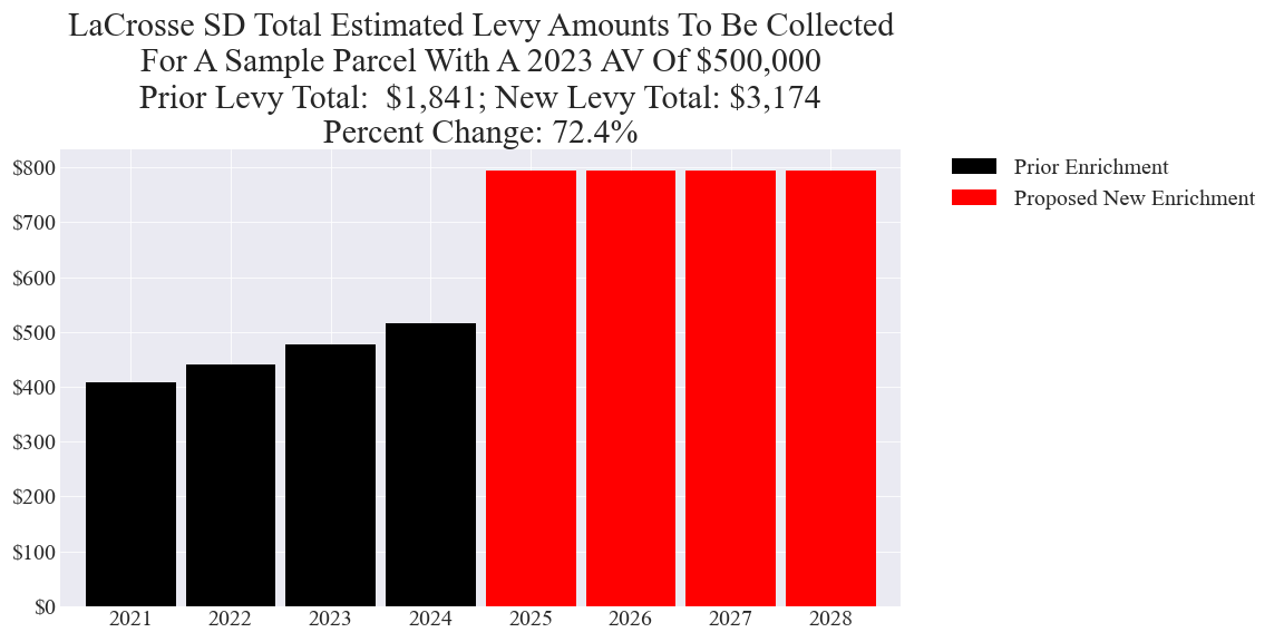 LaCrosse SD enrichment levy example parcel chart