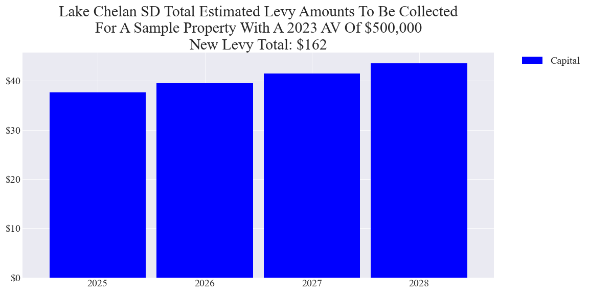 Lake Chelan SD capital levy example parcel chart