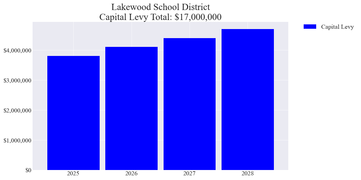 Lakewood SD capital levy totals chart